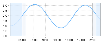 Big Salty Tide Charts