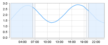 Big Salty Tide Charts