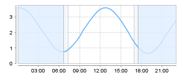 Big Salty Tide Charts