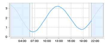 Big Salty Tide Charts