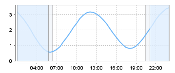 Big Salty Tide Charts