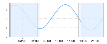 Big Salty Tide Charts