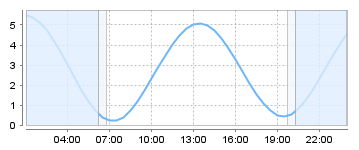 Big Salty Tide Charts