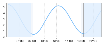 Big Salty Tide Charts