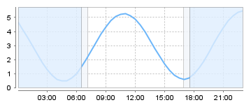 Big Salty Tide Charts