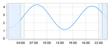 Big Salty Tide Charts