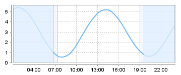 Big Salty Tide Charts