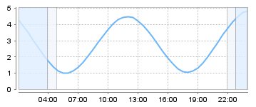 Big Salty Tide Charts