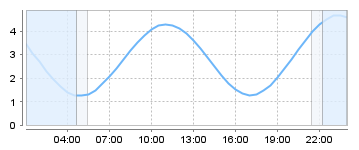 Big Salty Tide Charts