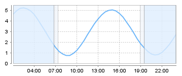 Big Salty Tide Charts