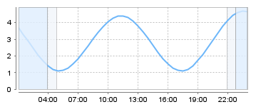 Big Salty Tide Charts