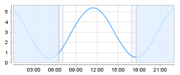 Big Salty Tide Charts