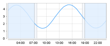 Bigsalty Tide Charts