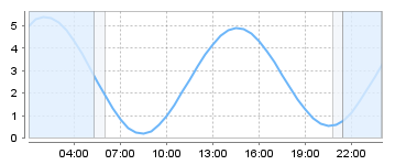 Bigsalty Tide Charts
