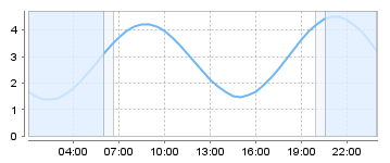 Big Salty Tide Charts