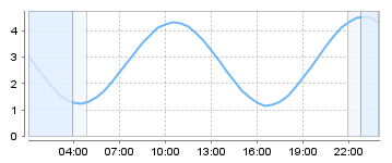 Big Salty Tide Charts