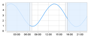 Big Salty Tide Charts