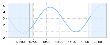 Big Salty Tide Charts