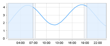Big Salty Tide Charts