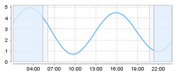 Big Salty Tide Charts