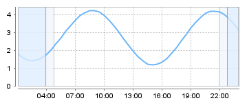 Big Salty Tide Charts