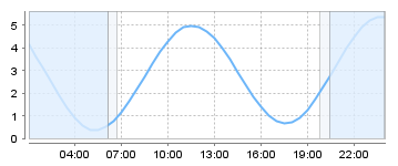 Big Salty Tide Charts