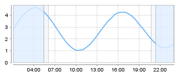 Big Salty Tide Charts