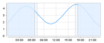 Big Salty Tide Charts