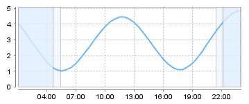 Big Salty Tide Charts