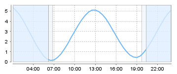 Big Salty Tide Charts