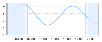 Big Salty Tide Charts