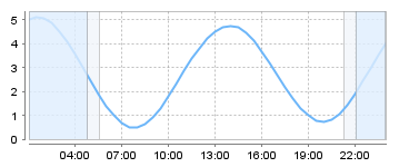 Big Salty Tide Charts