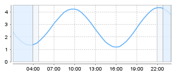 Big Salty Tide Charts