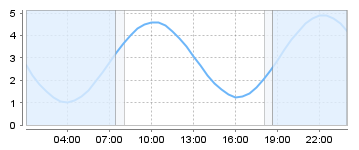 Big Salty Tide Charts