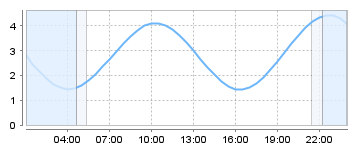 Bigsalty Tide Charts