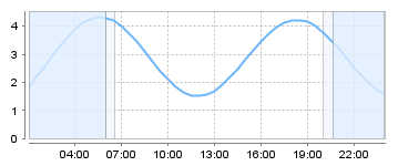 Bigsalty Tide Charts