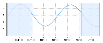 Big Salty Tide Charts