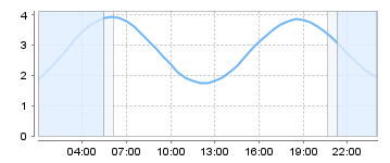 Big Salty Tide Charts