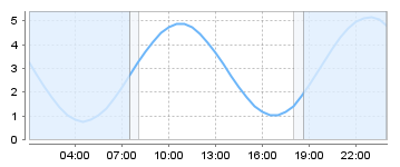 Big Salty Tide Charts