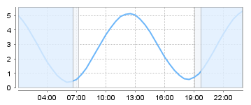 Bigsalty Tide Charts