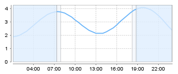 Big Salty Tide Charts