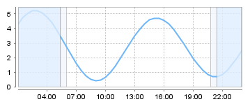 Big Salty Tide Charts