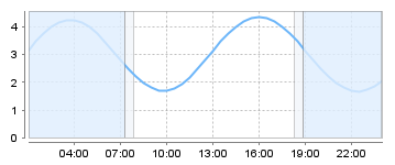 Bigsalty Tide Charts
