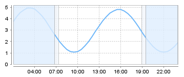 Big Salty Tide Charts