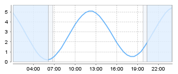 Big Salty Tide Charts