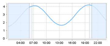 Big Salty Tide Charts