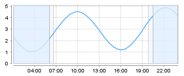 Big Salty Tide Charts