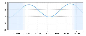 Big Salty Tide Charts