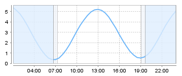 Big Salty Tide Charts