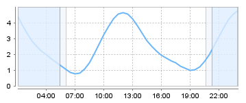 Big Salty Tide Charts